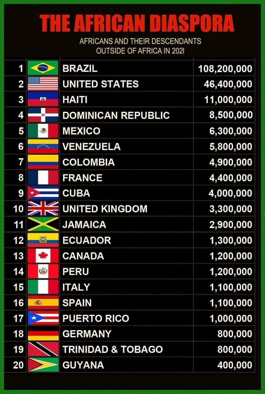African Diaspora Population by Country